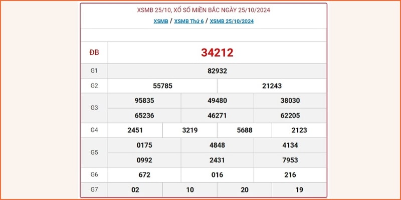 Thống kê và phân tích kết quả xổ số trong 10 kỳ quay gần nhất